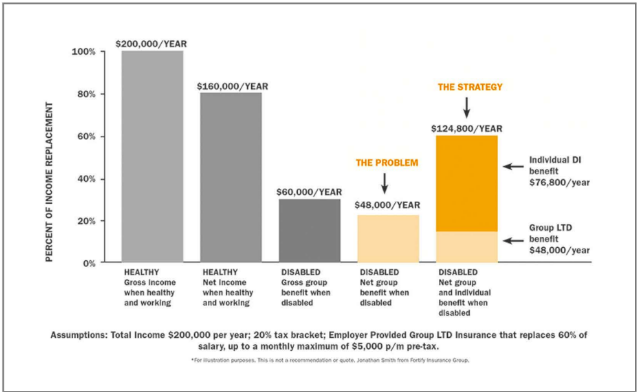 Chart comparing disability coverage options
